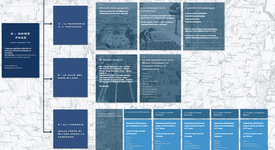  Valorizzazione delle Ville Gentilizie dell’area nord Milano. Informazione e comunicazione per la conoscenza del progetto del “Sistema delle Ville del nord Milano”