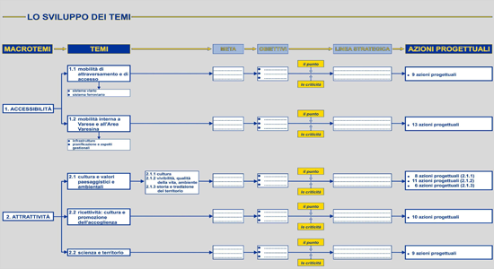  Piano Strategico Area Varesina.  Accessibilità e attrattività. Lo sviluppo degli obiettivi, delle linee strategiche, della progettualità