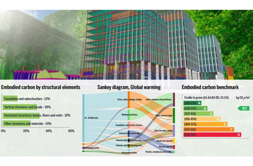  Digitalizzazione e sostenibilità: i driver della architettura green